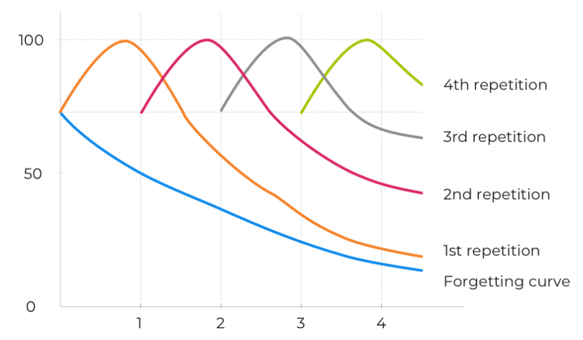 Forgetting curve graph showing spaced repetition intervals